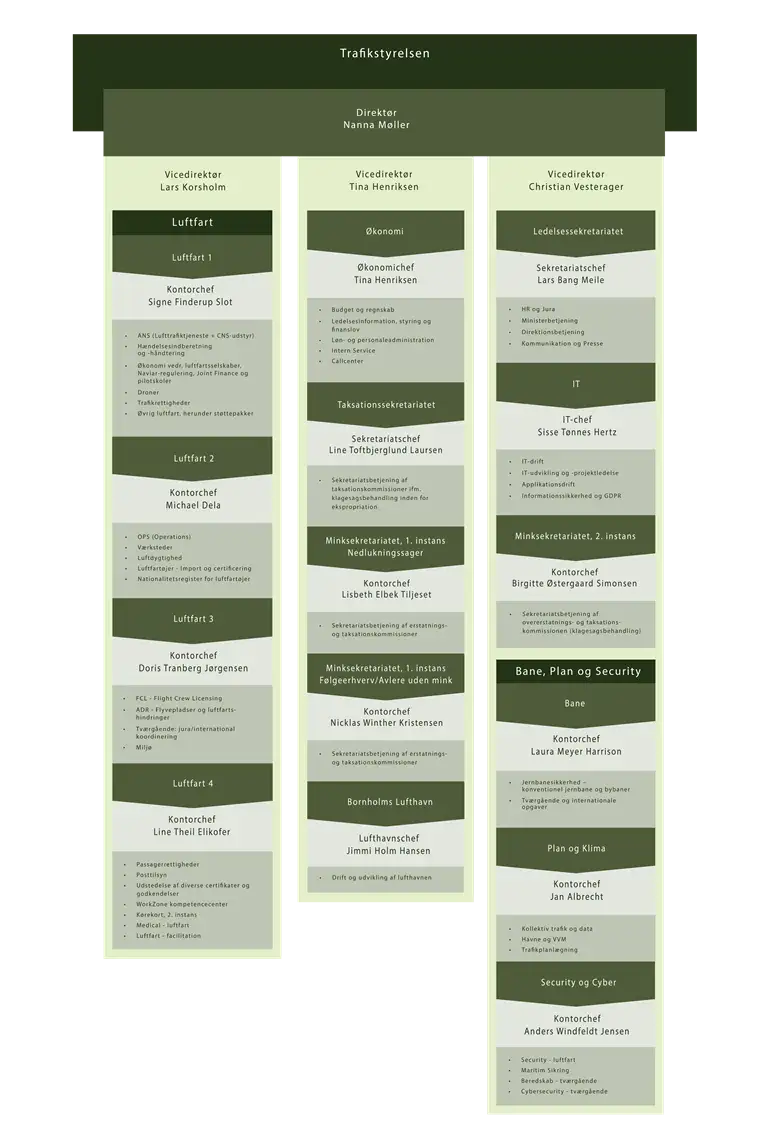 Billede af Trafikstyrelsens Organisationsdiagram